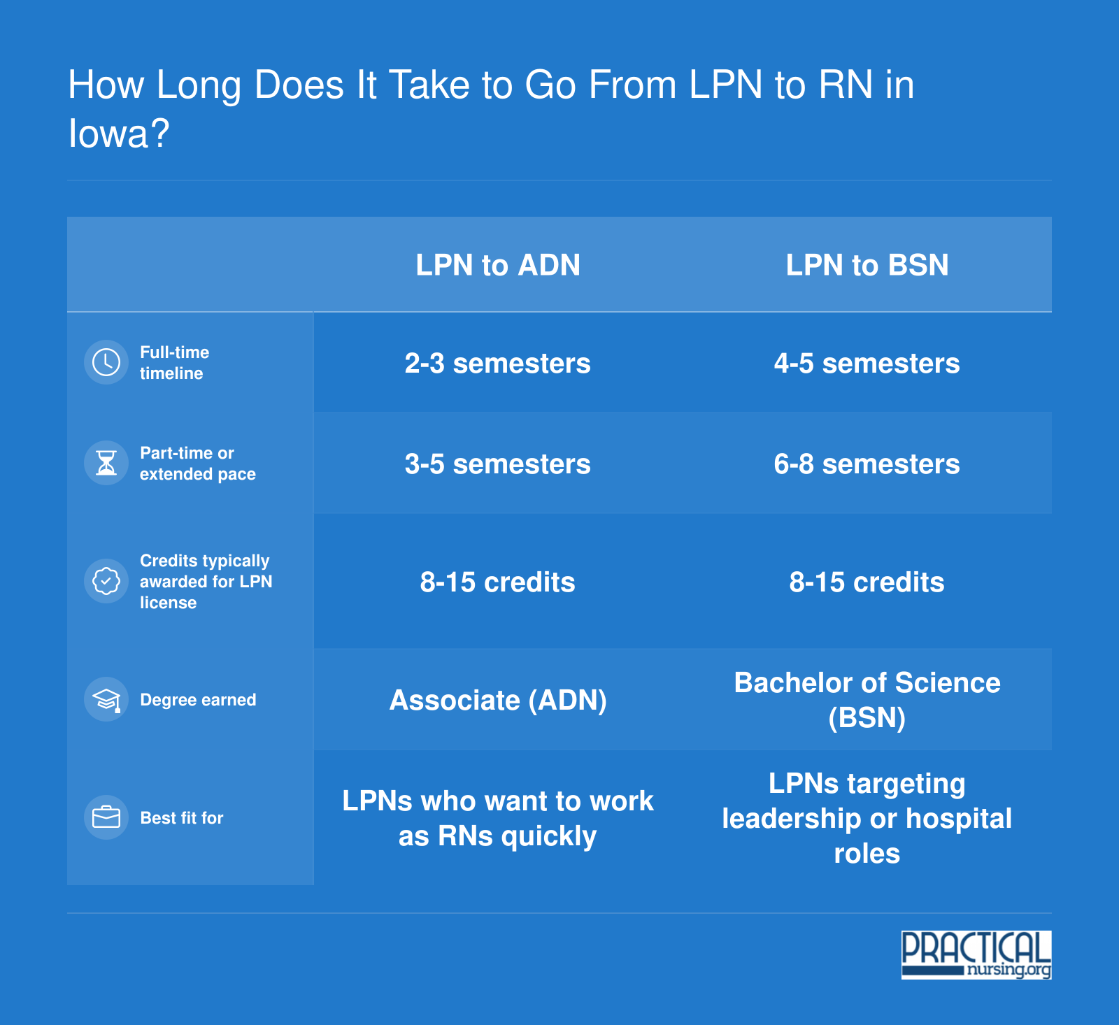 Side-by-side comparison of Iowa LPN to ADN (2-3 semesters) versus LPN to BSN (4-5 semesters) bridge program timelines and key attributes