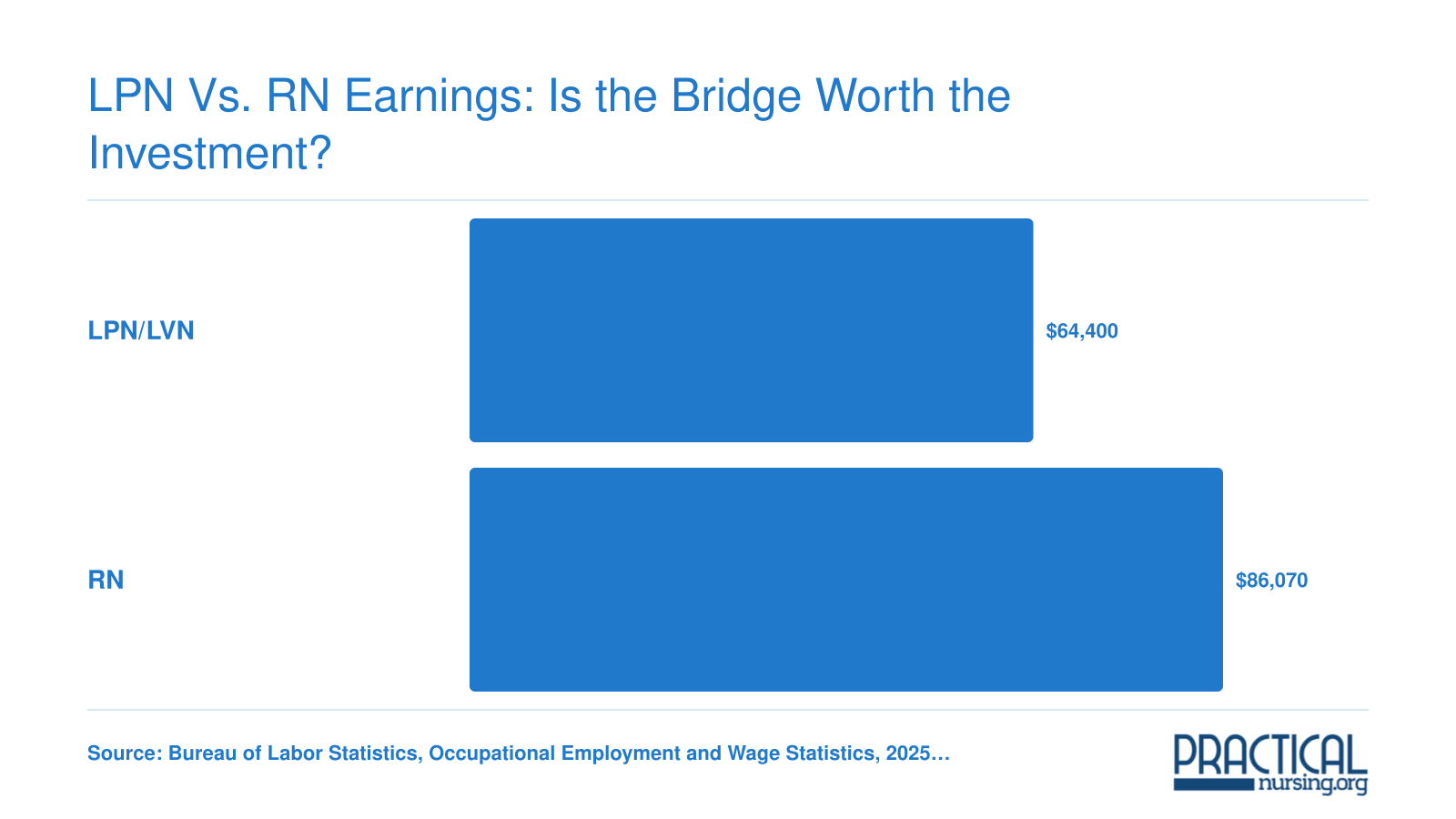 Median annual wages of $64,400 for LPN/LVN and $86,070 for RN, showing a $21,670 gap per BLS data