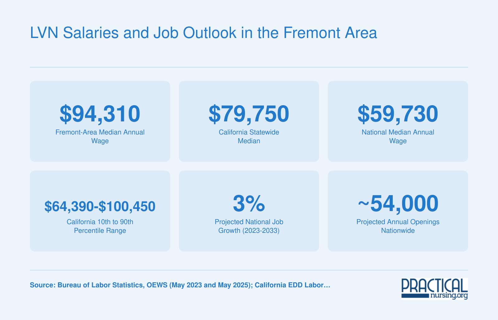 Fremont-area LVN median salary of $94,310 compared with California and national medians, plus projected 3% job growth through 2033