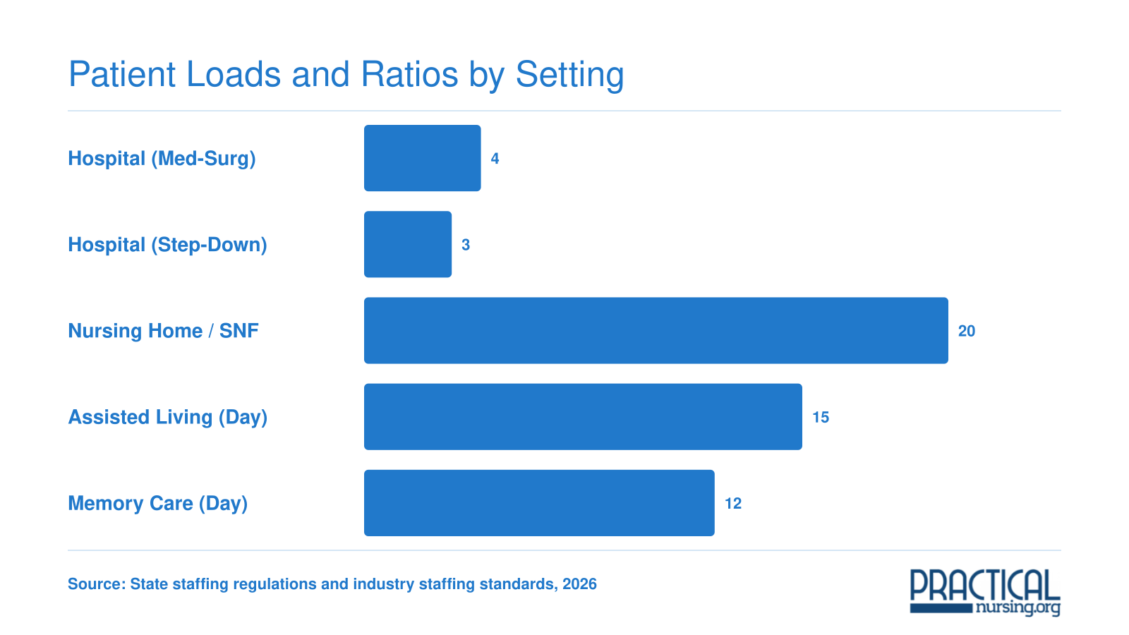 Approximate patients per nurse across five settings, with nursing homes carrying up to 20 residents per nurse compared to 3 to 4 in hospitals