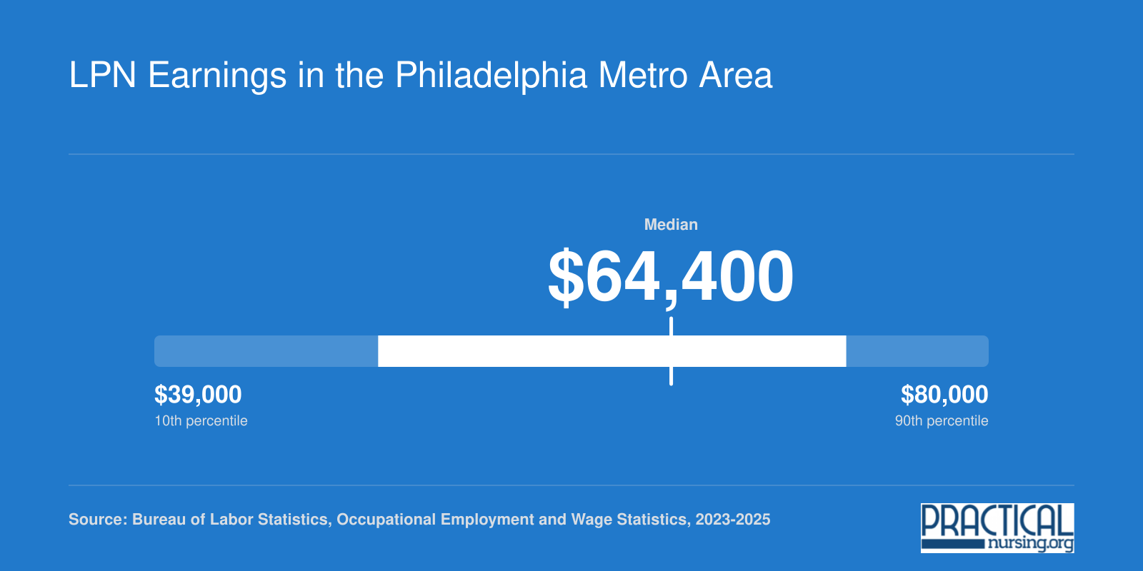 LPN salary range in the Philadelphia metro area with a median near $64,400 based on BLS wage data