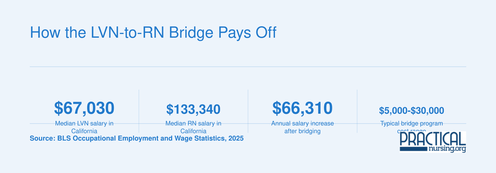 How the LVN-to-RN Bridge Pays Off