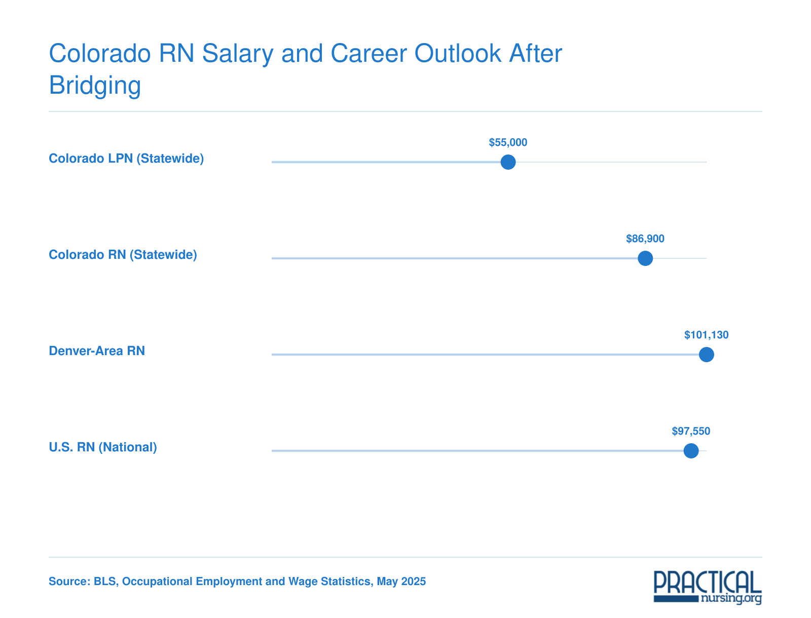 Colorado LPN median salary near $55,000 compared with Colorado RN median near $87,000, Denver-area RN median $101,130, and national RN median $97,550