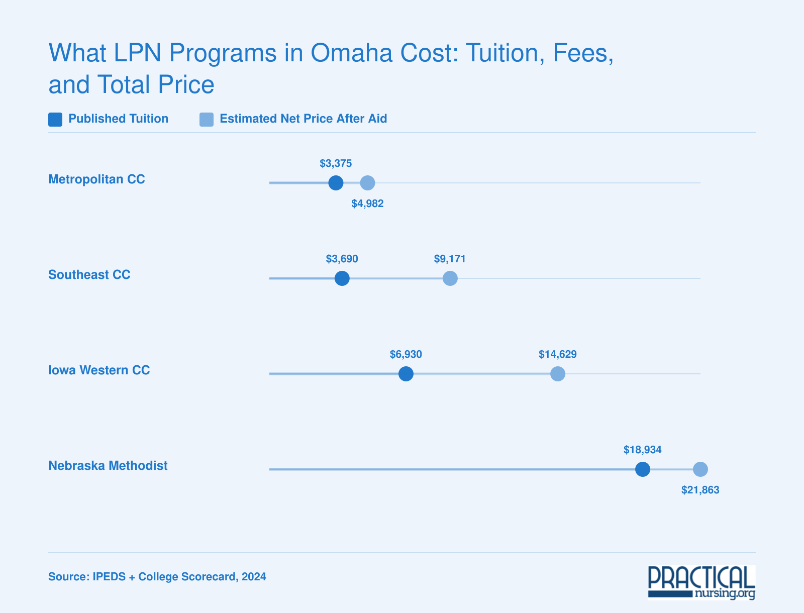 Published tuition versus estimated net price after aid for four LPN programs serving Omaha, ranging from $3,375 to $21,863