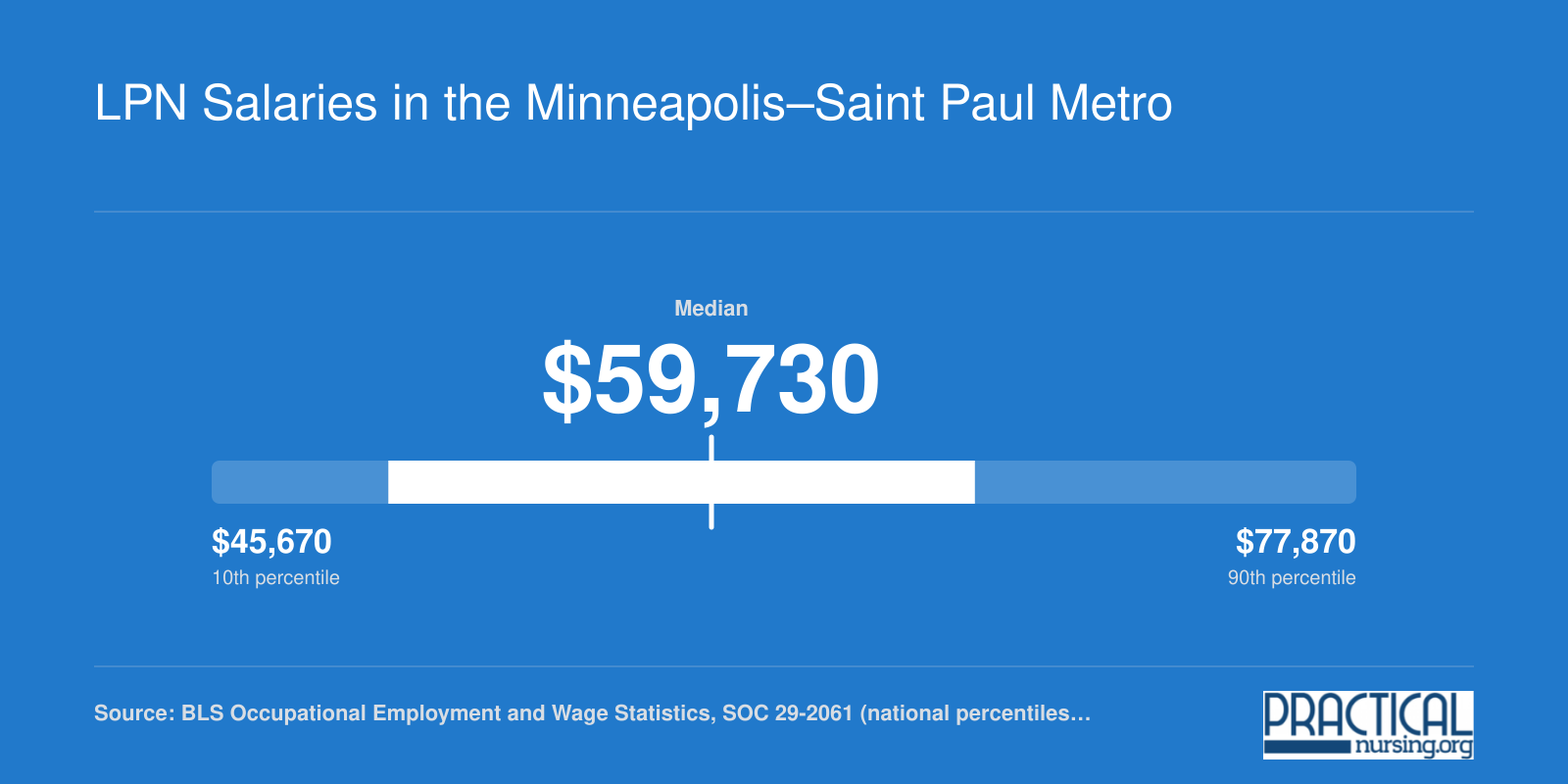 National LPN wage distribution from $45,670 at the 10th percentile to $77,870 at the 90th, with a $59,730 median in 2023