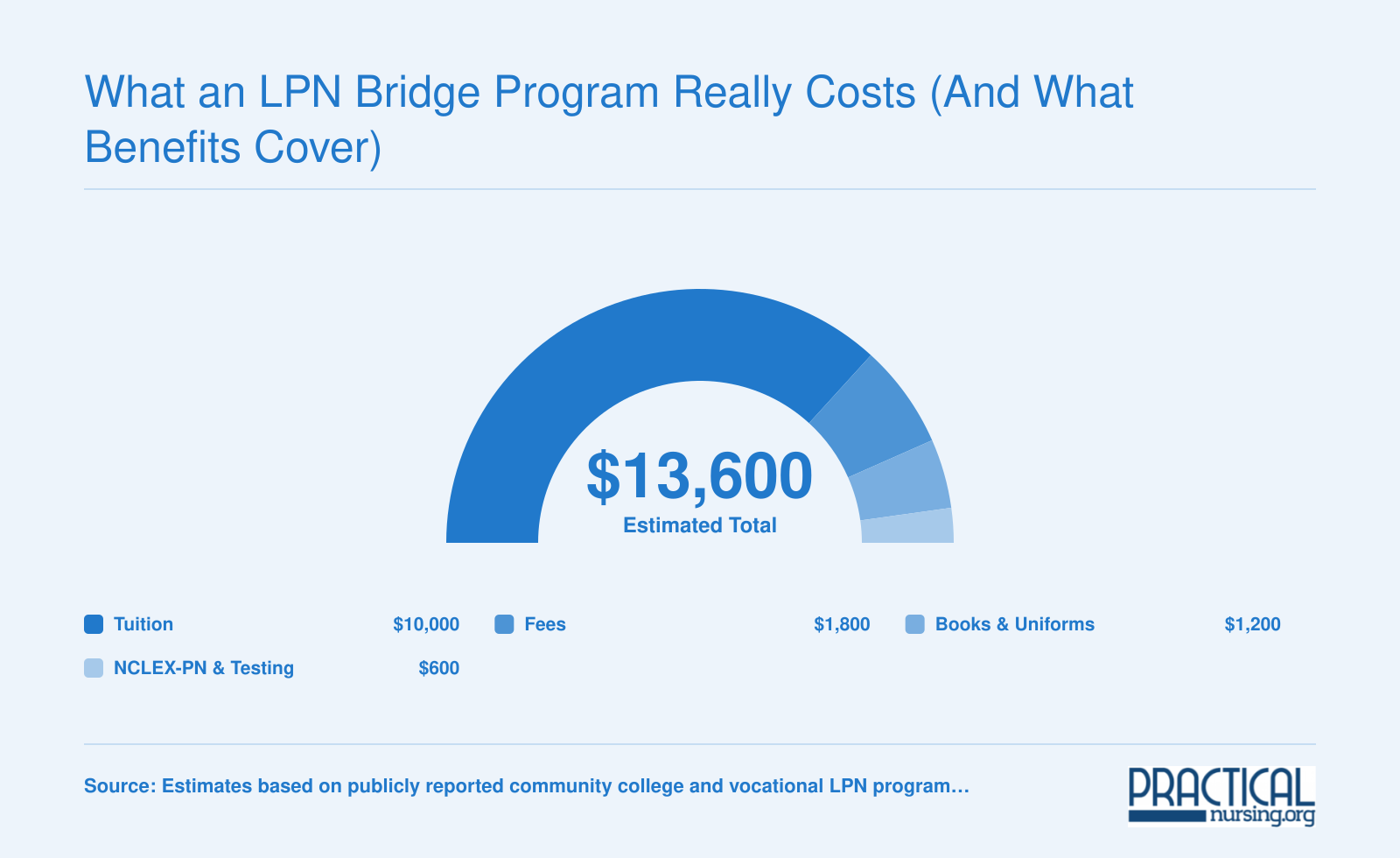 Illustrative LPN program cost breakdown totaling $13,600, split across tuition, fees, books and uniforms, and testing fees