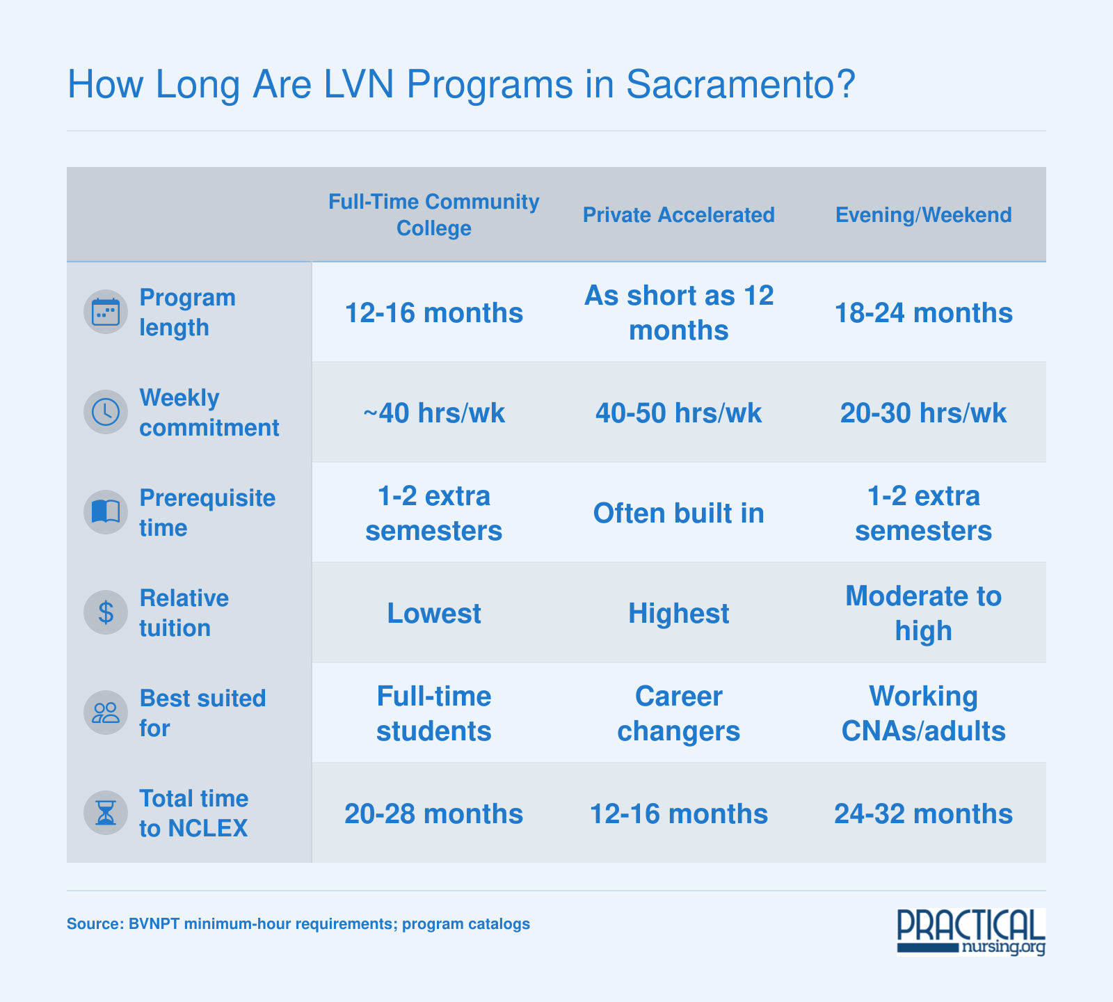 Comparison of LVN program formats in Sacramento showing typical length, weekly hours, prerequisite time, relative cost, ideal student profile, and total timeline to NCLEX eligibility