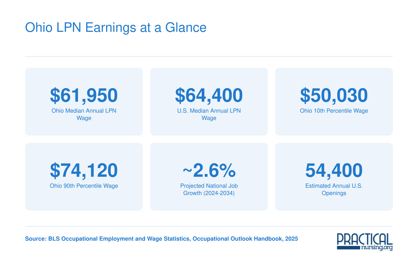 Ohio LPN median salary of $61,950 versus the national median of $64,400, with 10th and 90th percentile wages and projected job growth through 2034