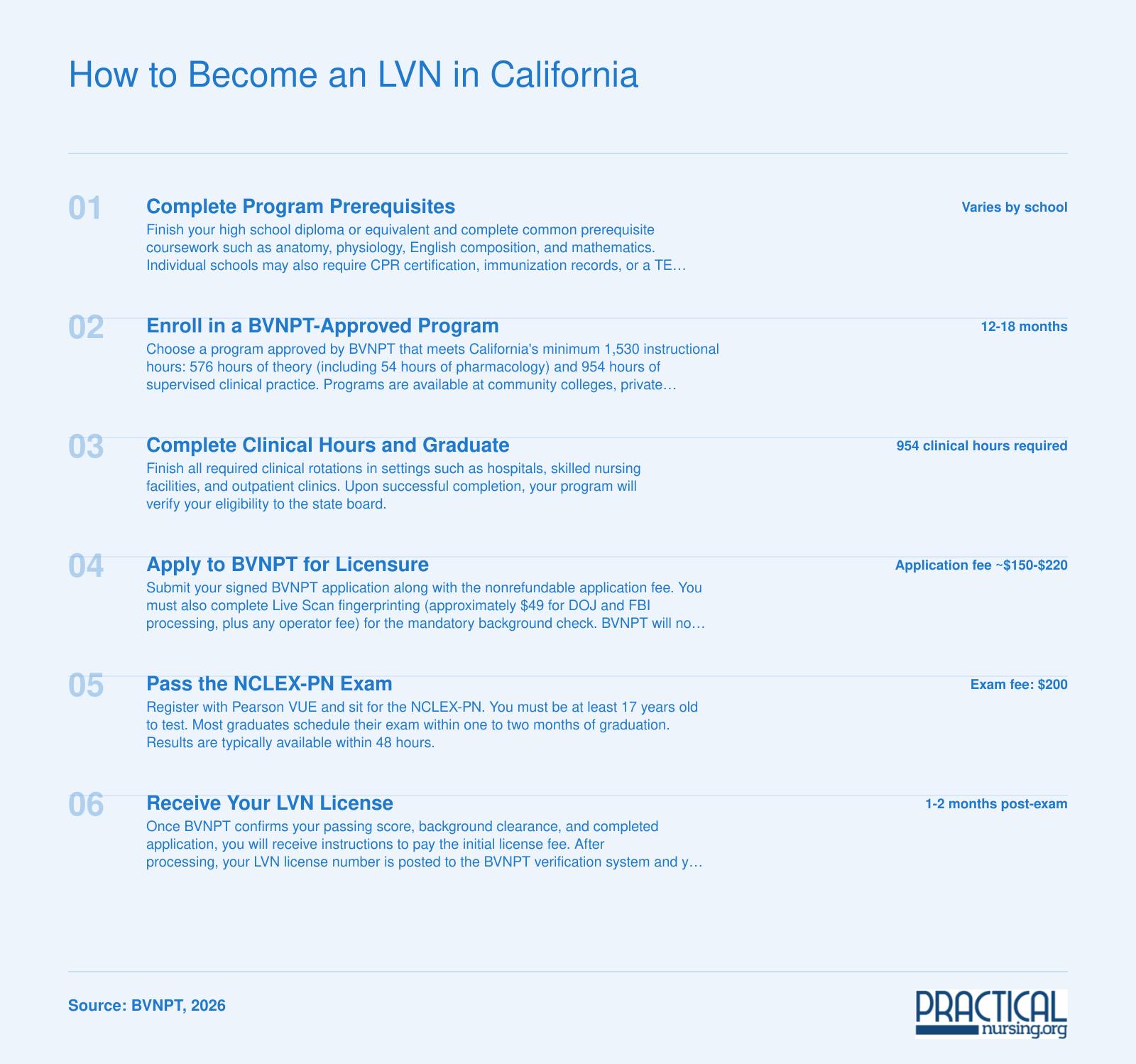Six-step California LVN credentialing path from prerequisites through NCLEX-PN to active licensure, typically 14 to 20 months total
