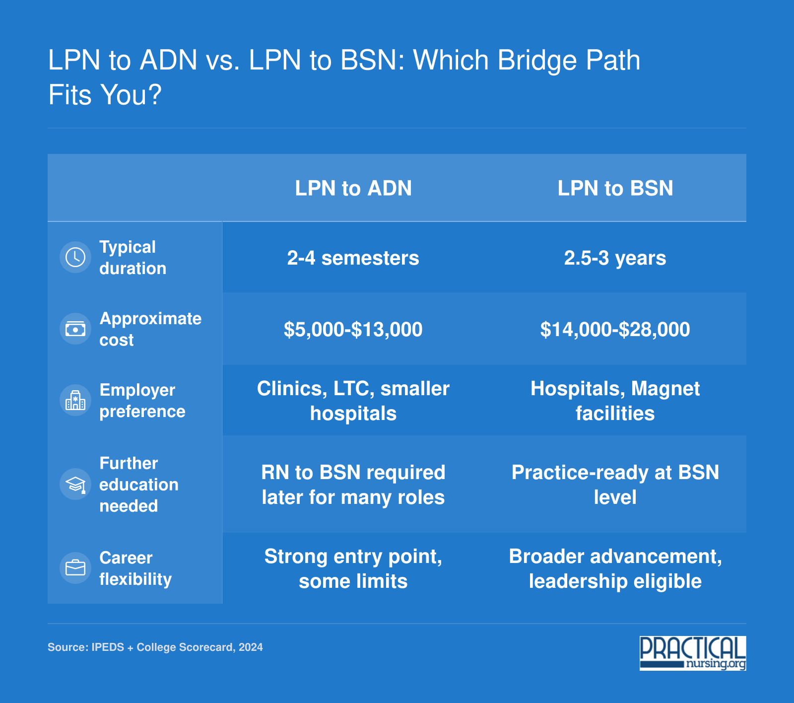 Side-by-side comparison of LPN to ADN and LPN to BSN bridge paths in Michigan across duration, cost, employer preference, further education, and career flexibility