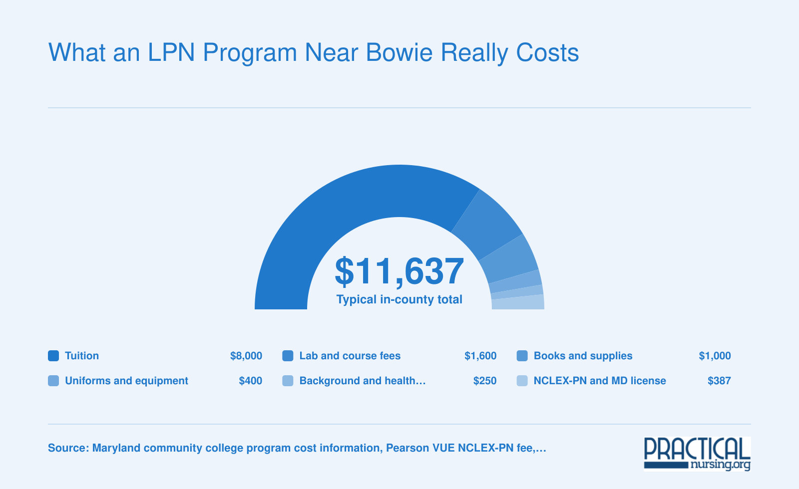 Typical Maryland in-county practical nursing program cost of about $11,637, split across tuition, fees, books, uniforms, clearances and licensure