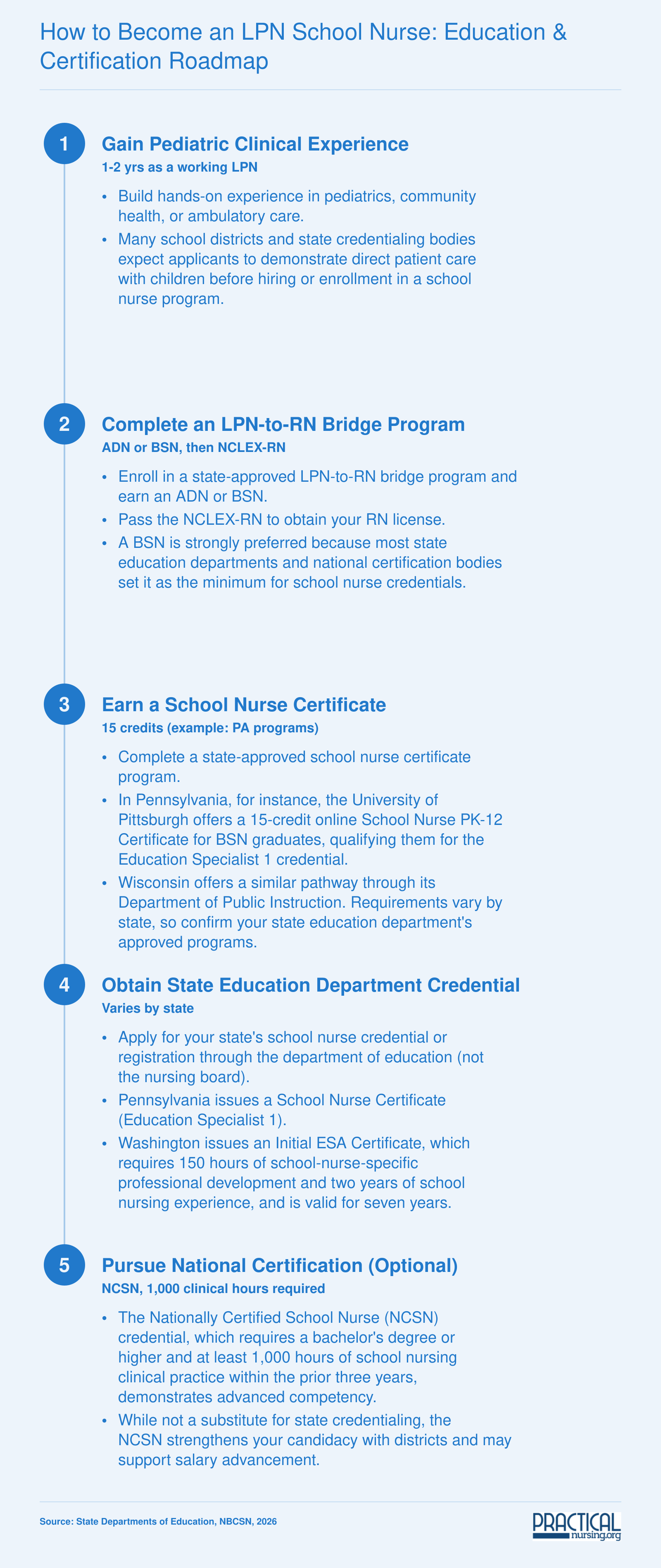 Five-step pathway from LPN licensure through RN bridge, school nurse certificate, state credentialing, and optional NCSN certification