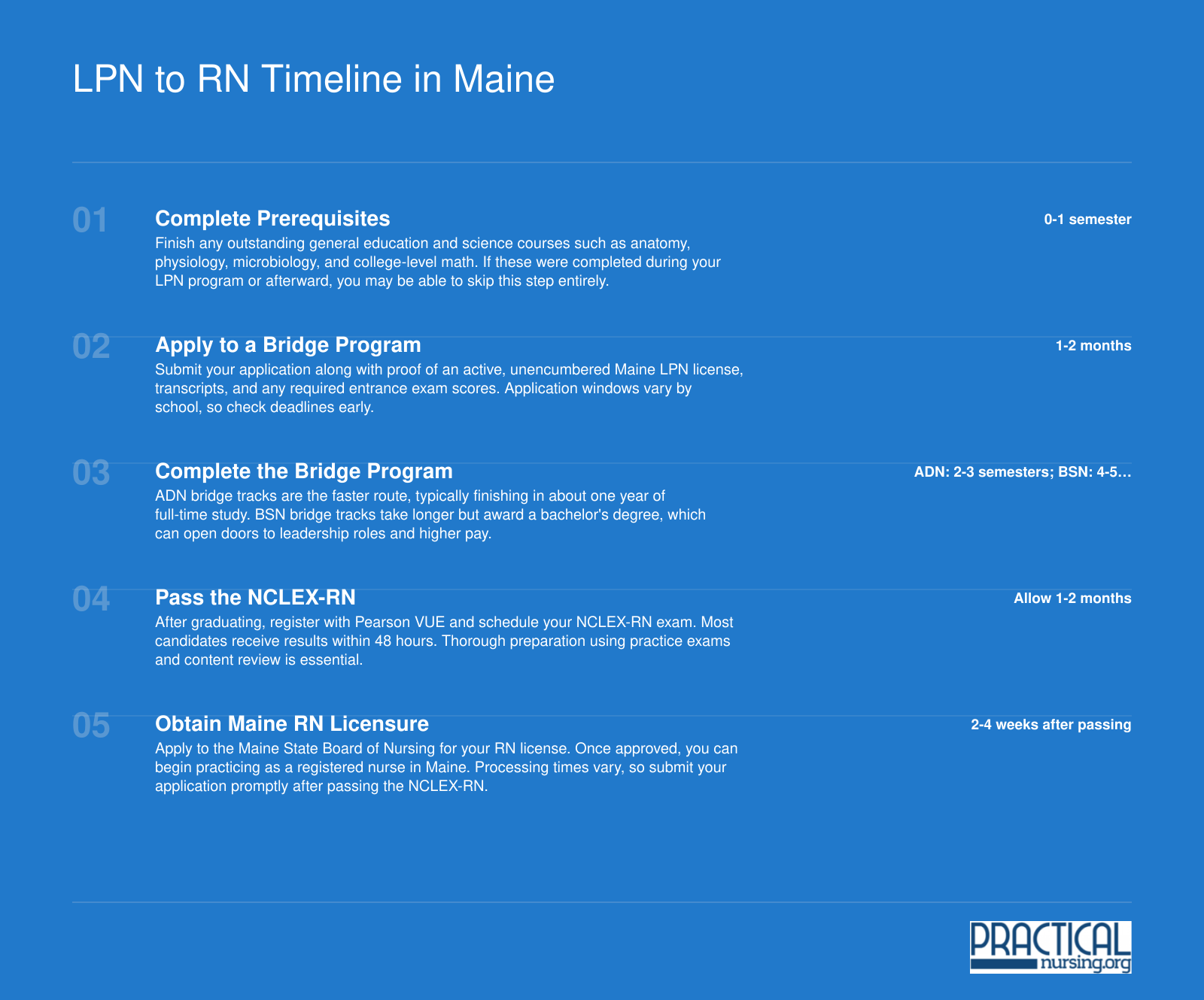 Five-step timeline showing the path from active LPN license to RN practice in Maine, spanning roughly 1 to 3 years depending on pathway