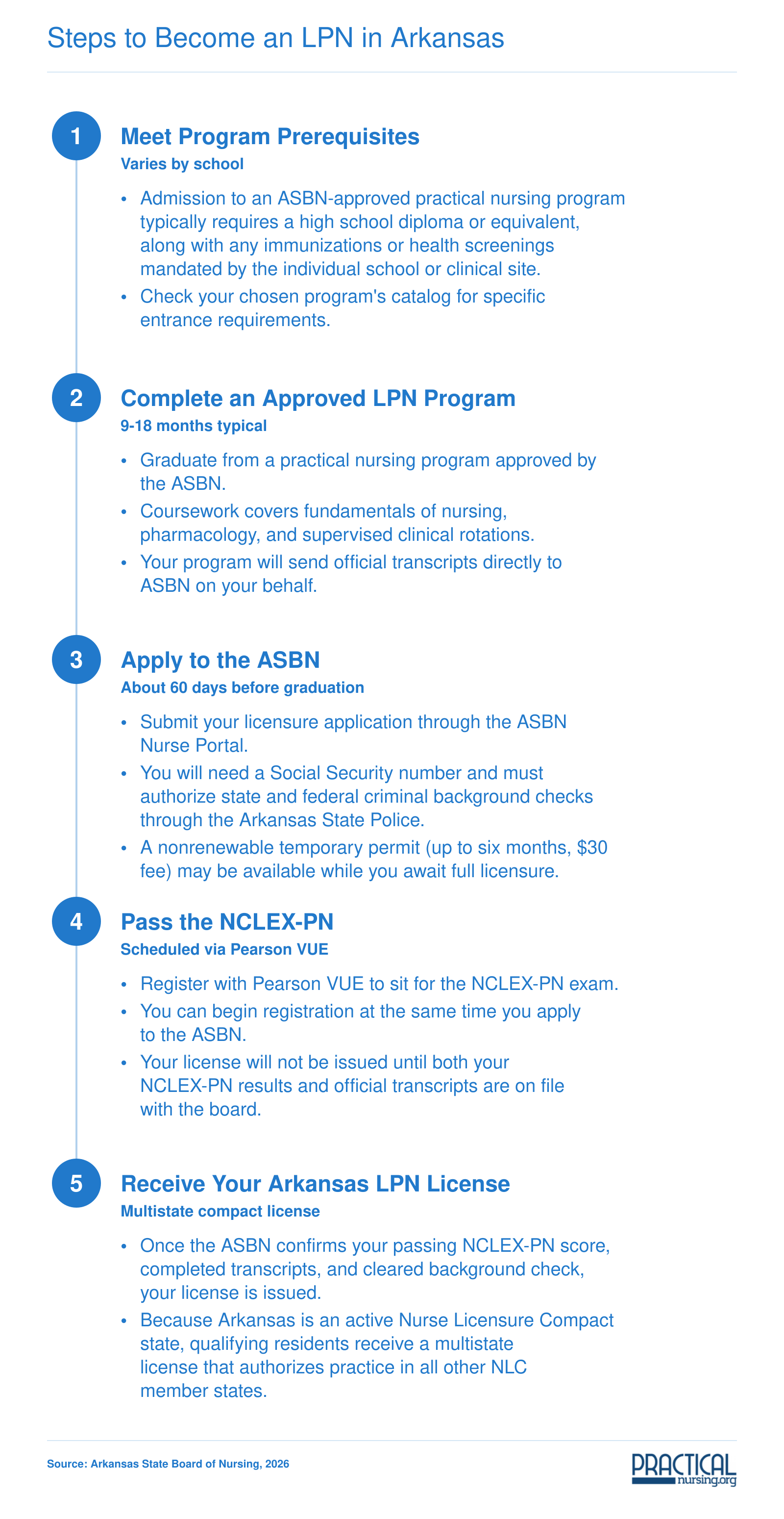 Five-step licensing timeline from prerequisites through multistate LPN licensure in Arkansas, 2026