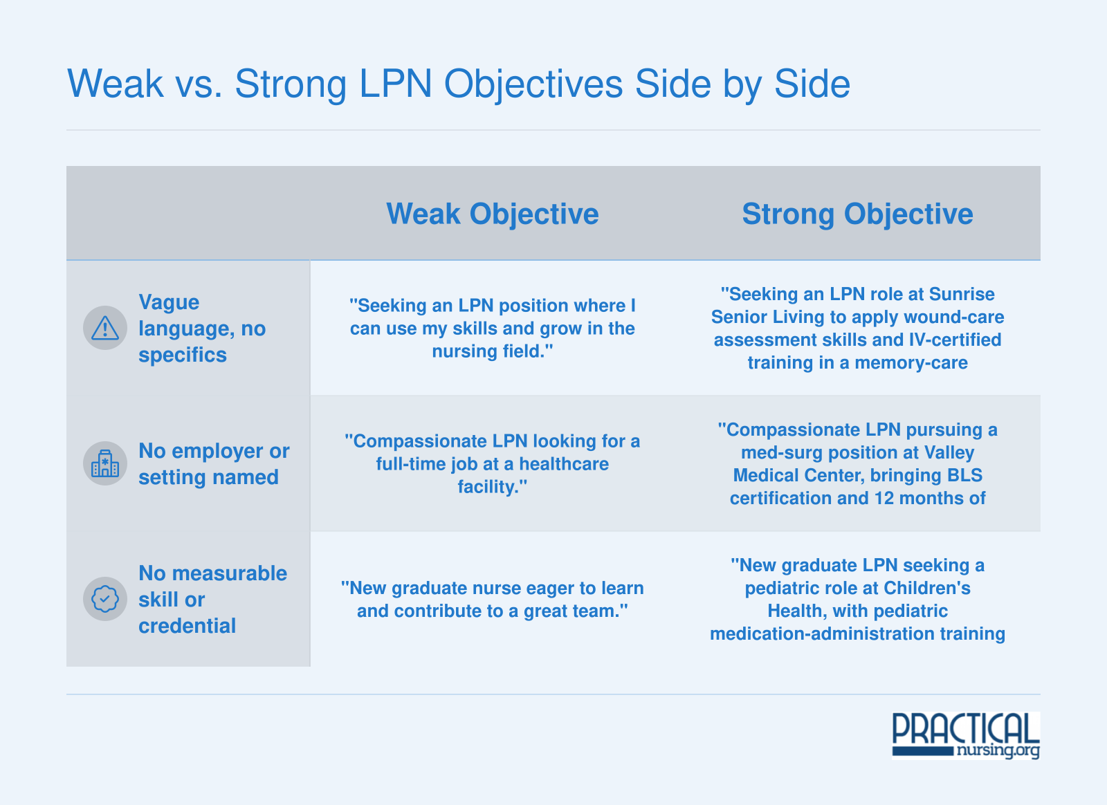 Three side-by-side pairs contrasting vague LPN resume objectives with stronger versions that name the employer, care setting, and a specific skill or credential