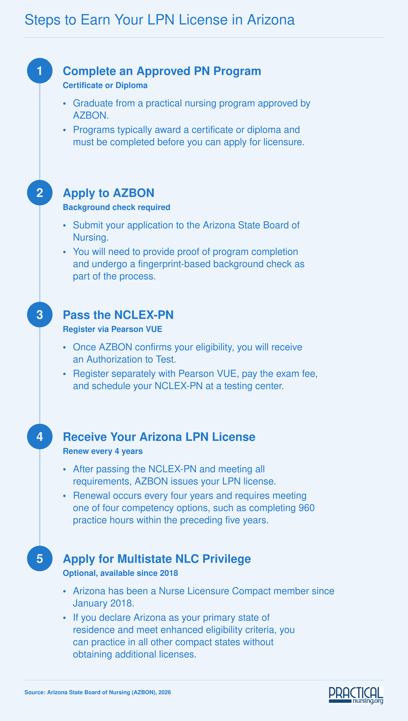Five-step Arizona LPN licensing sequence from program completion through NCLEX-PN to optional multistate compact privilege, 2026