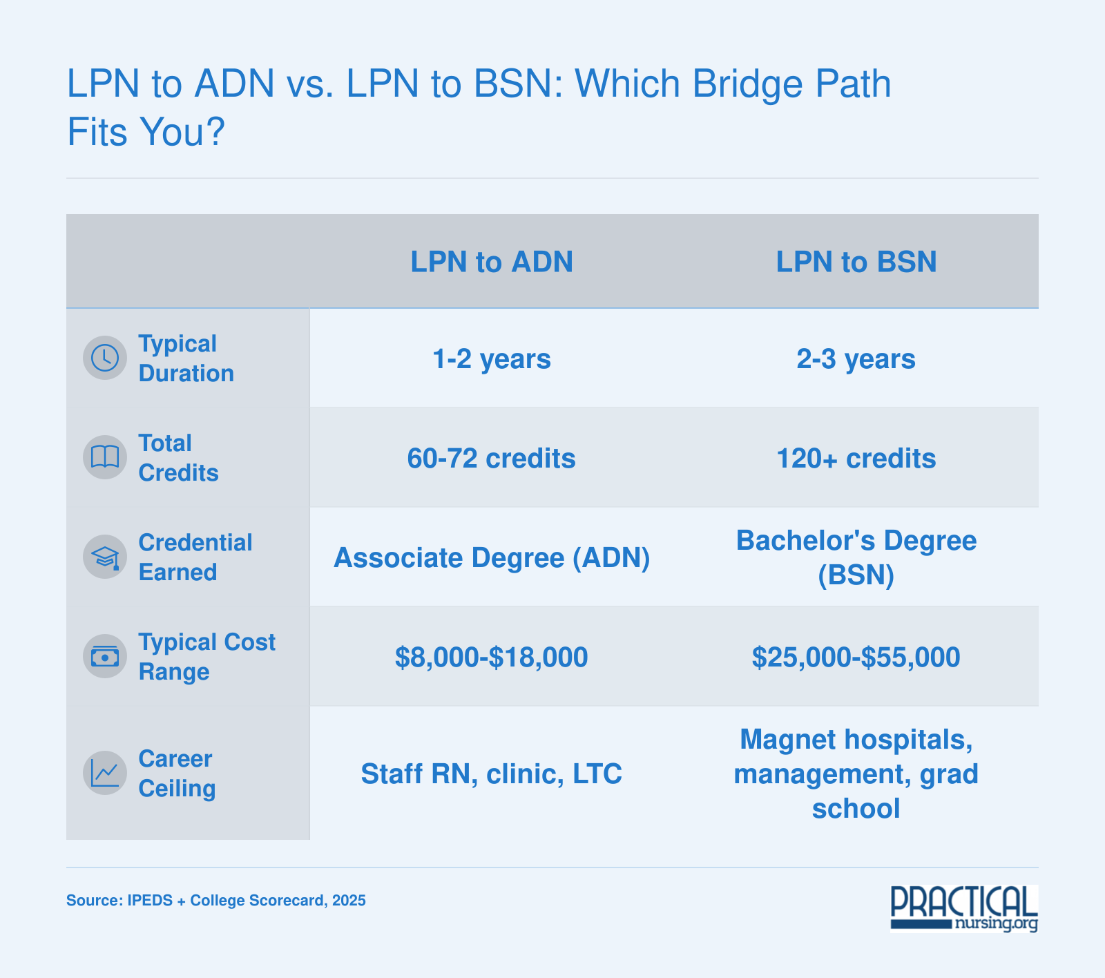 Side-by-side comparison of LPN to ADN and LPN to BSN bridge paths across duration, credits, credential, cost, and career ceiling