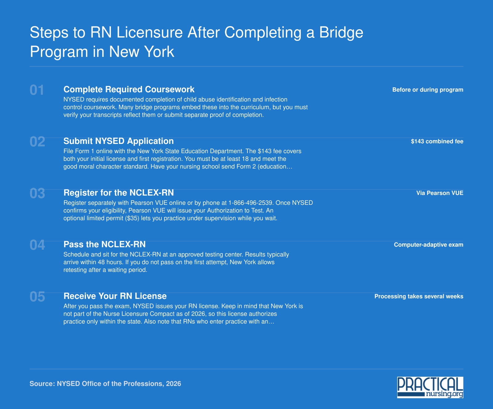 Five-step post-graduation sequence from NYSED application through NCLEX-RN to New York RN license, with fees and requirements for 2026