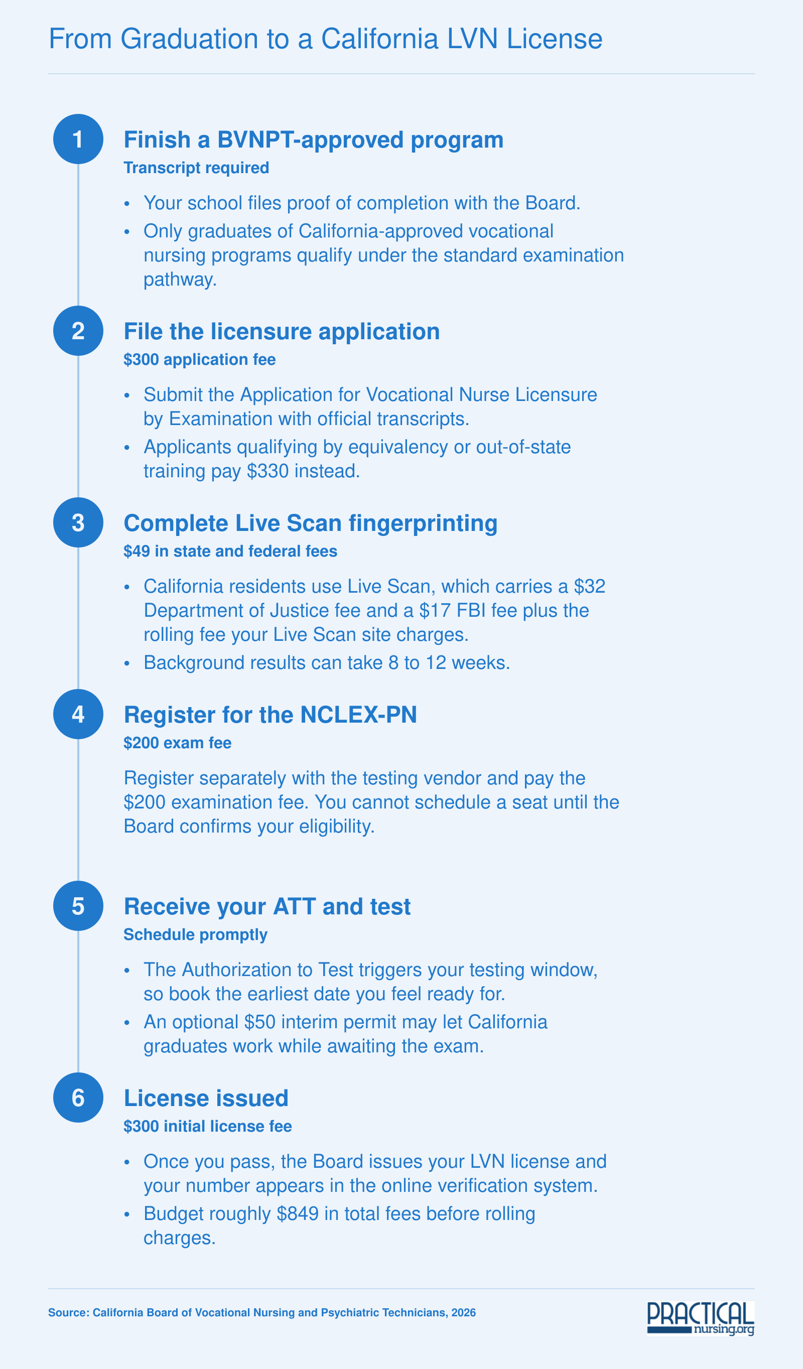 Six-step California LVN licensure path costing about $849 in fees, from approved program to license issued