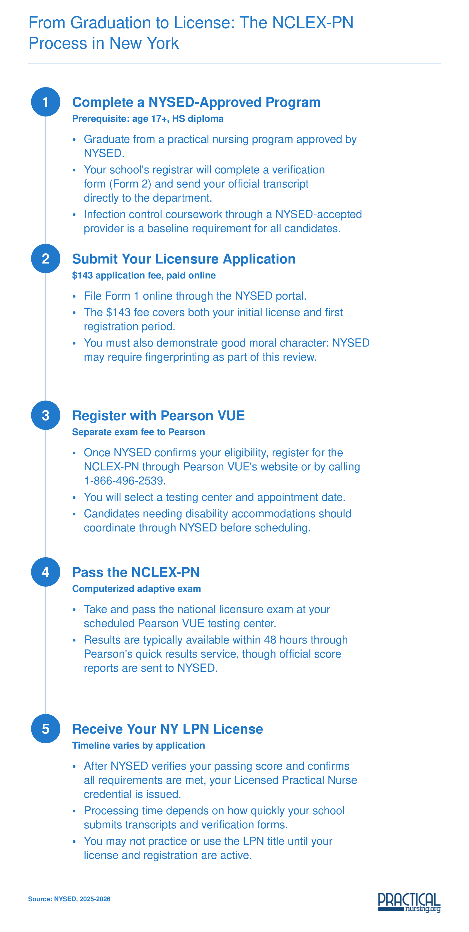 Five-step New York LPN licensing sequence from program completion through NYSED application and NCLEX-PN to active license, with $143 fee