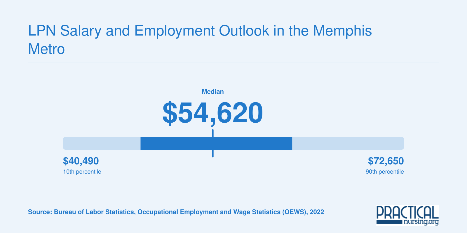 National LPN wage distribution from $40,490 at the 10th percentile to $72,650 at the 90th percentile, 2022 BLS data