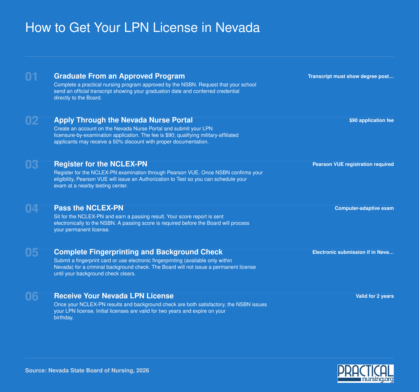 Six-step process from program graduation through NSBN application, NCLEX-PN exam, and background check to active Nevada LPN license in 2026