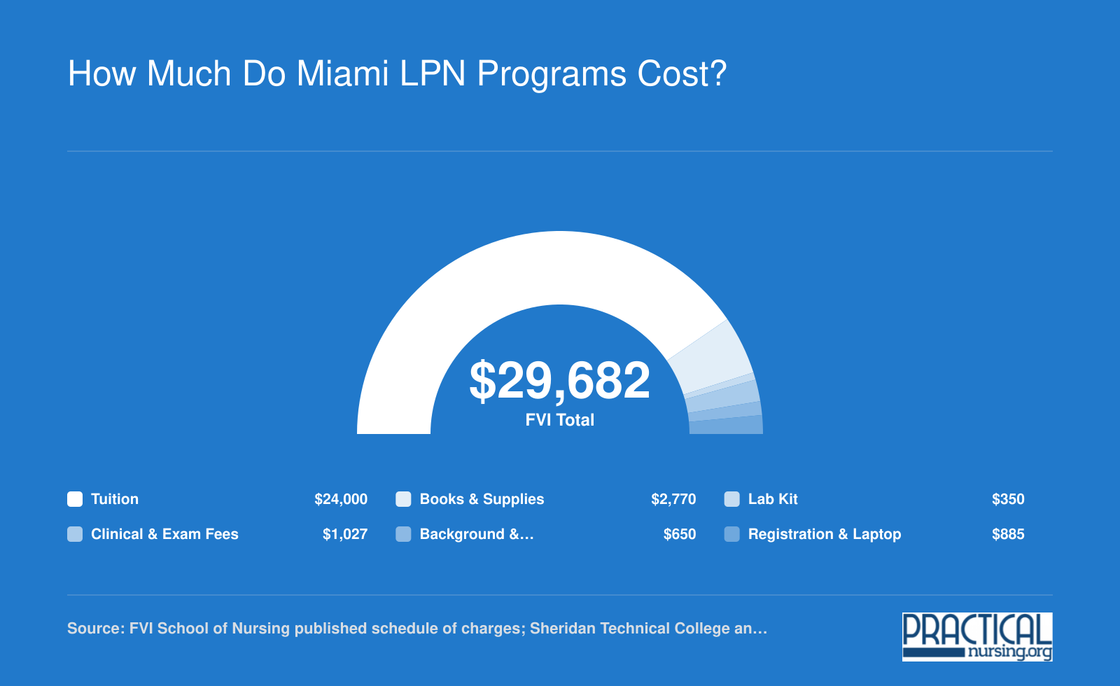 FVI School of Nursing 2026 LPN program cost breakdown totaling $29,682 across tuition, books, clinical fees, and other charges