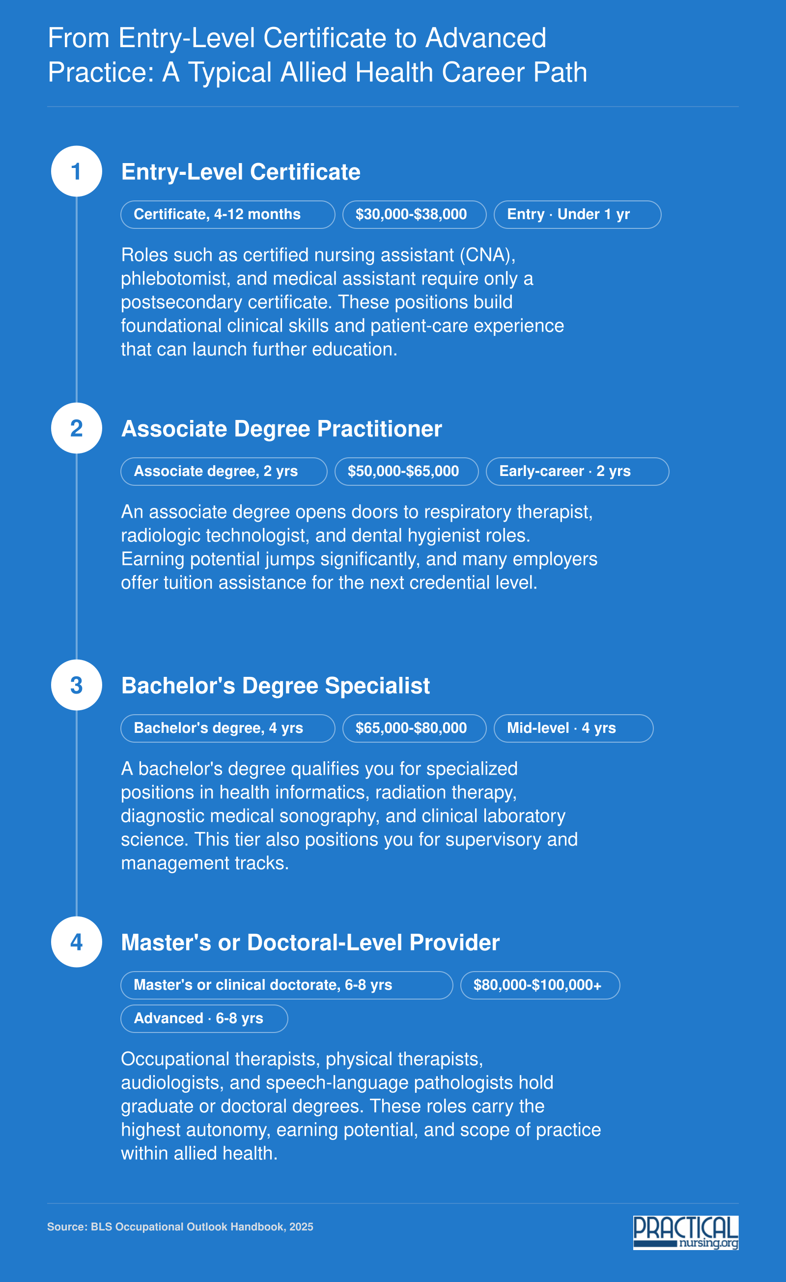 Four-tier allied health career ladder from certificate at $30,000 to $38,000 through doctoral-level roles above $80,000