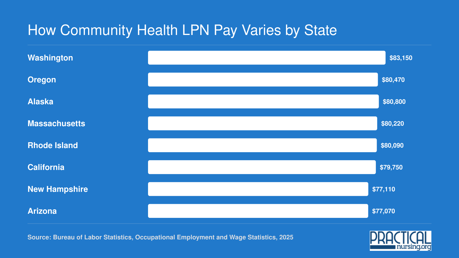 Median annual LPN wages in eight top-paying states ranging from $77,070 in Arizona to $83,150 in Washington, 2025 BLS data