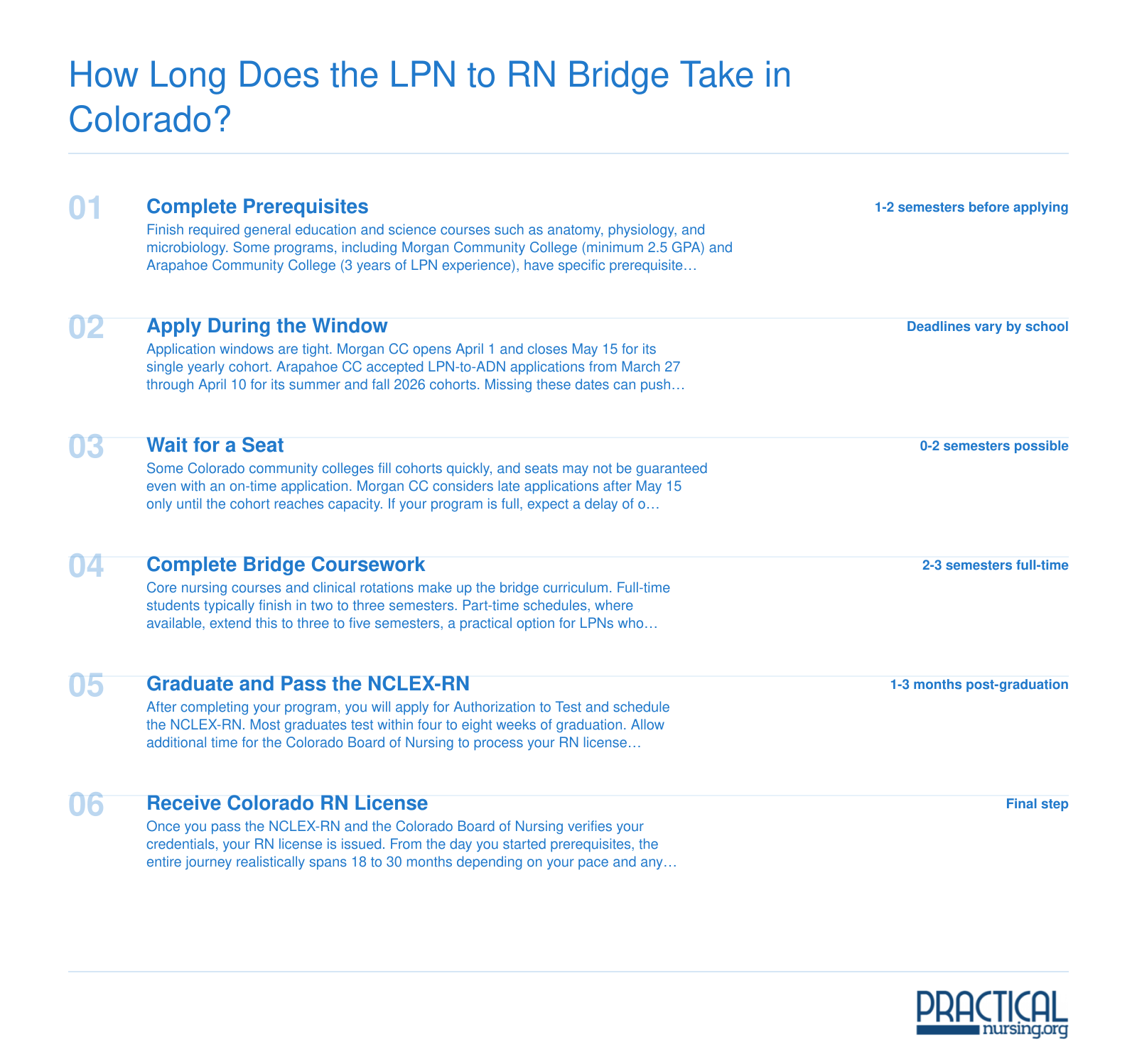 Six-step timeline from prerequisites through Colorado RN licensure, spanning roughly 18 to 30 months for LPN to RN bridge students