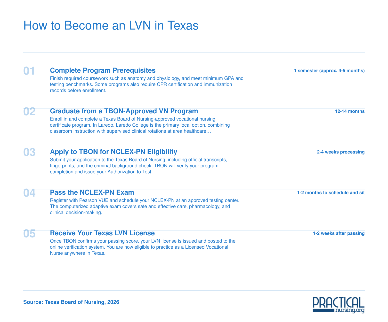 Five-step credentialing timeline to become an LVN in Texas, from prerequisites through licensure, spanning approximately 18 to 22 months