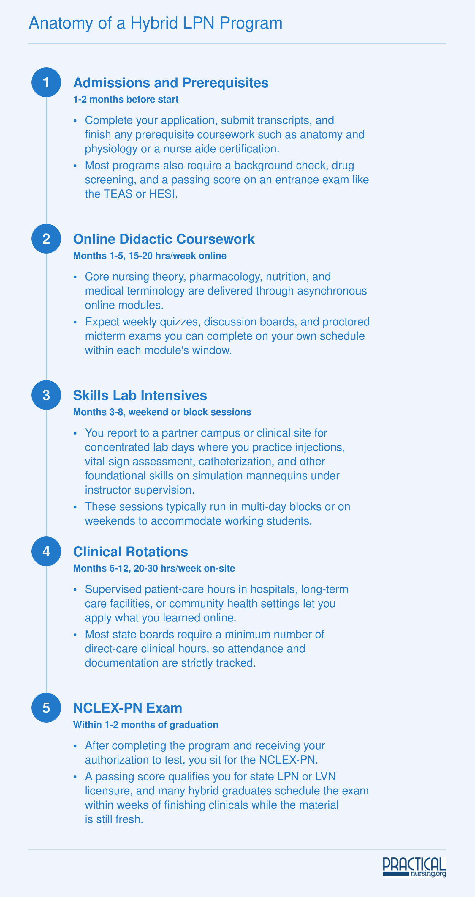 Five-step timeline of a hybrid LPN program from admissions through NCLEX-PN, spanning roughly 12 to 14 months total