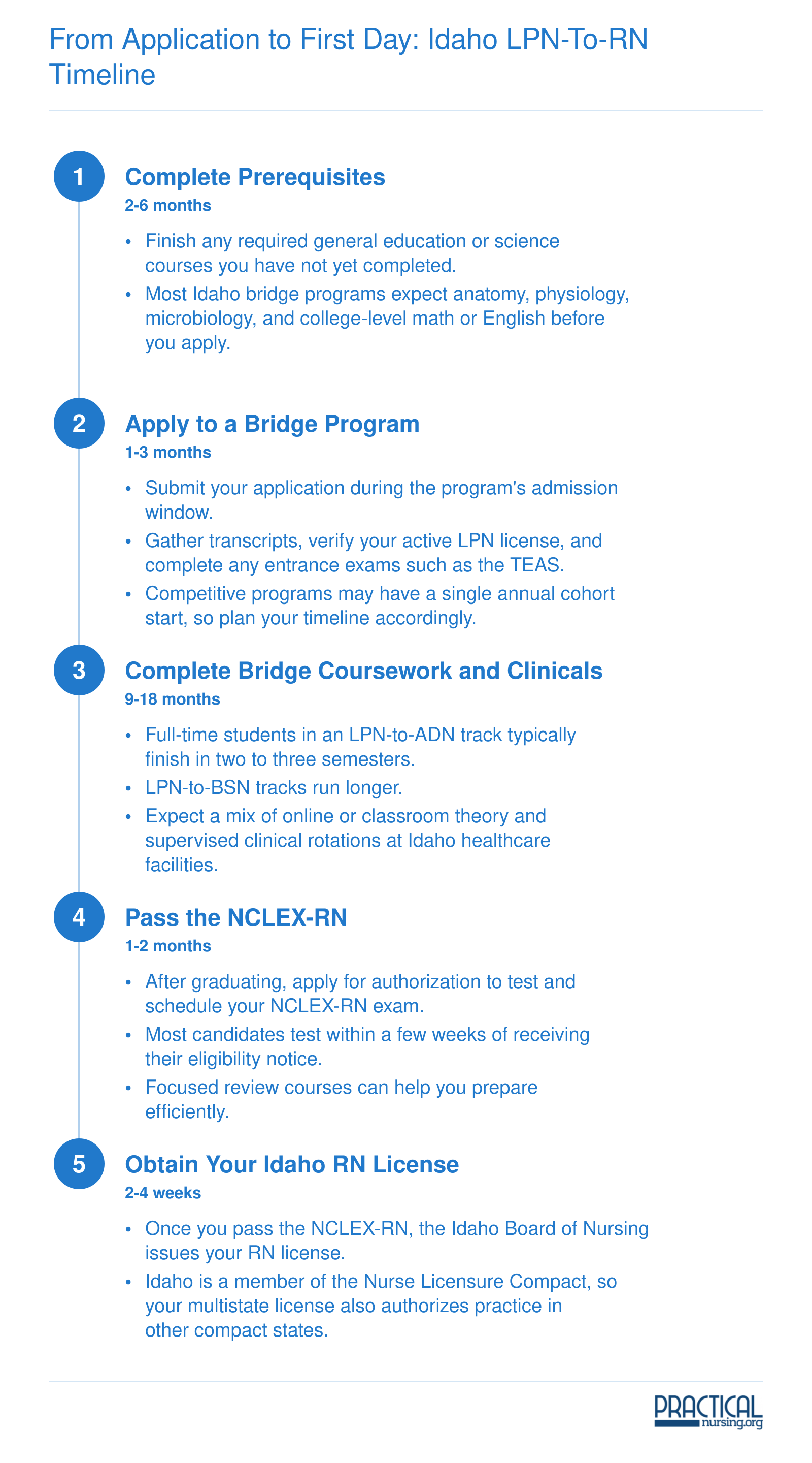 Five-step timeline from prerequisites through Idaho RN licensure, spanning roughly 15 to 30 months total