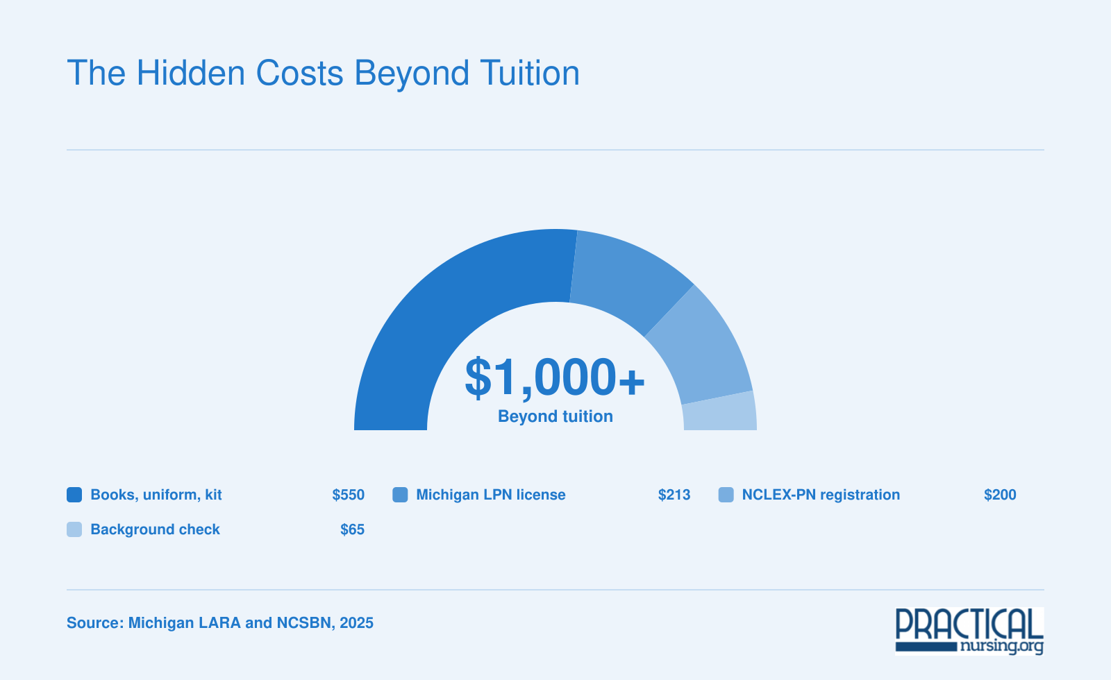 Non-tuition LPN costs in Michigan: $200 NCLEX-PN fee, $212.90 license application, $300-$800 books and supplies, $50-$80 background check