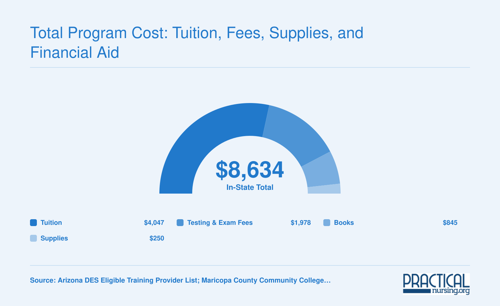 GCC Fast Track Practical Nursing in-state total cost of $8,634 broken into tuition, testing fees, books, and supplies for 2025-2026