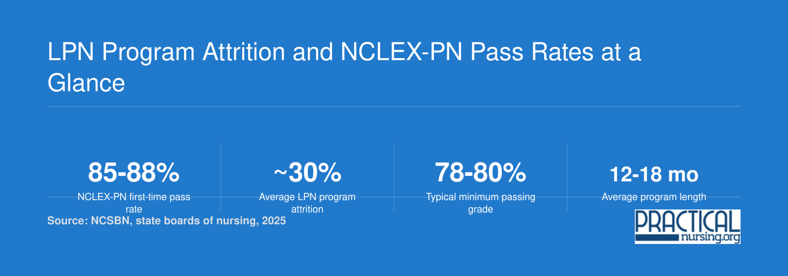 LPN Program Attrition and NCLEX-PN Pass Rates at a Glance