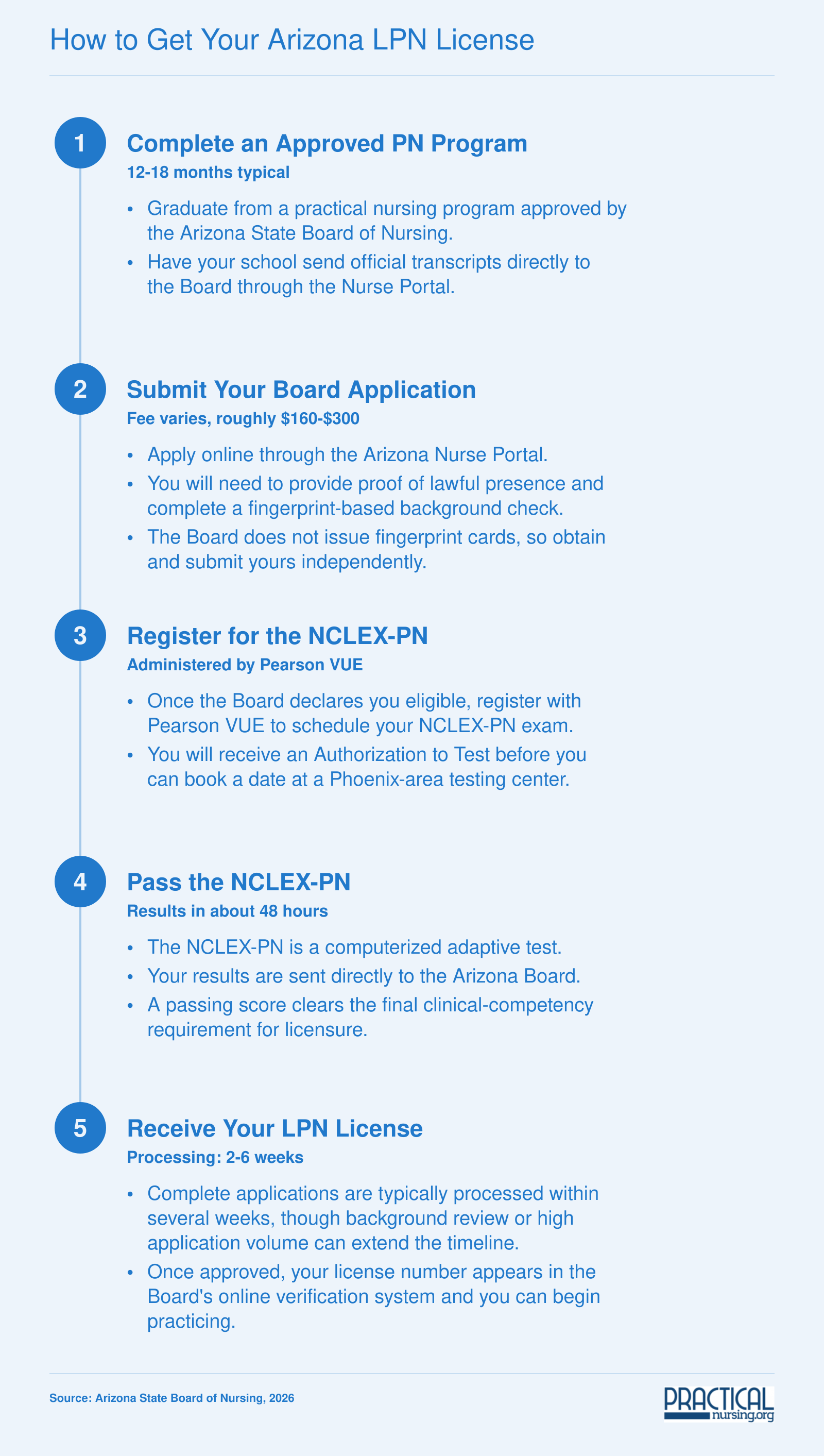 Five-step Arizona LPN licensing process from program completion through NCLEX-PN to license issuance, with fees and processing times for 2026
