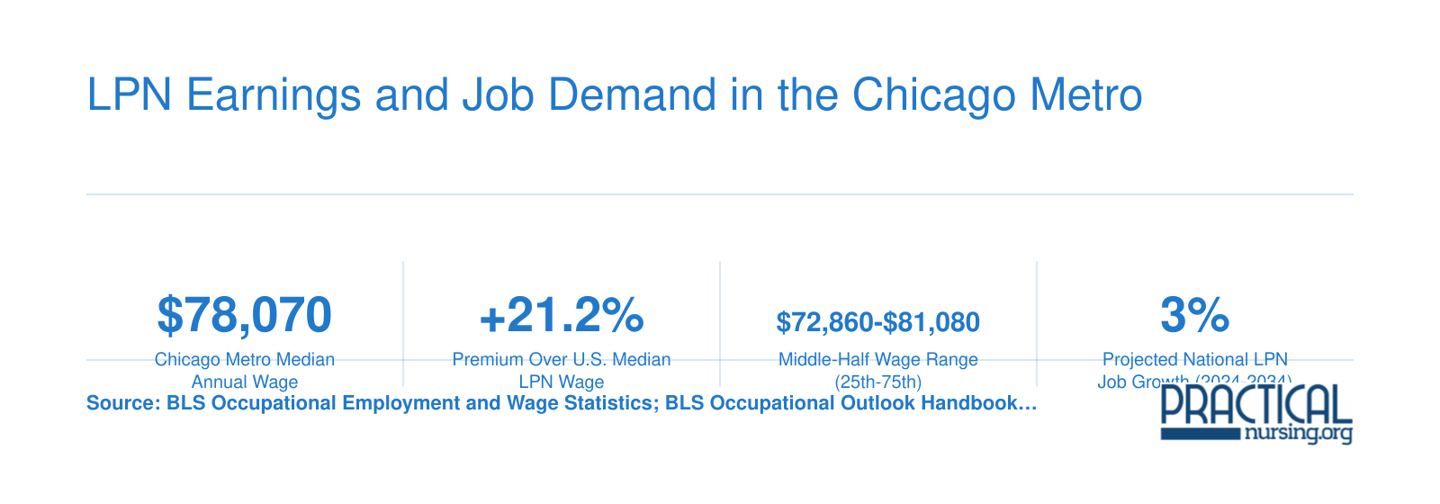 LPN Earnings and Job Demand in the Chicago Metro