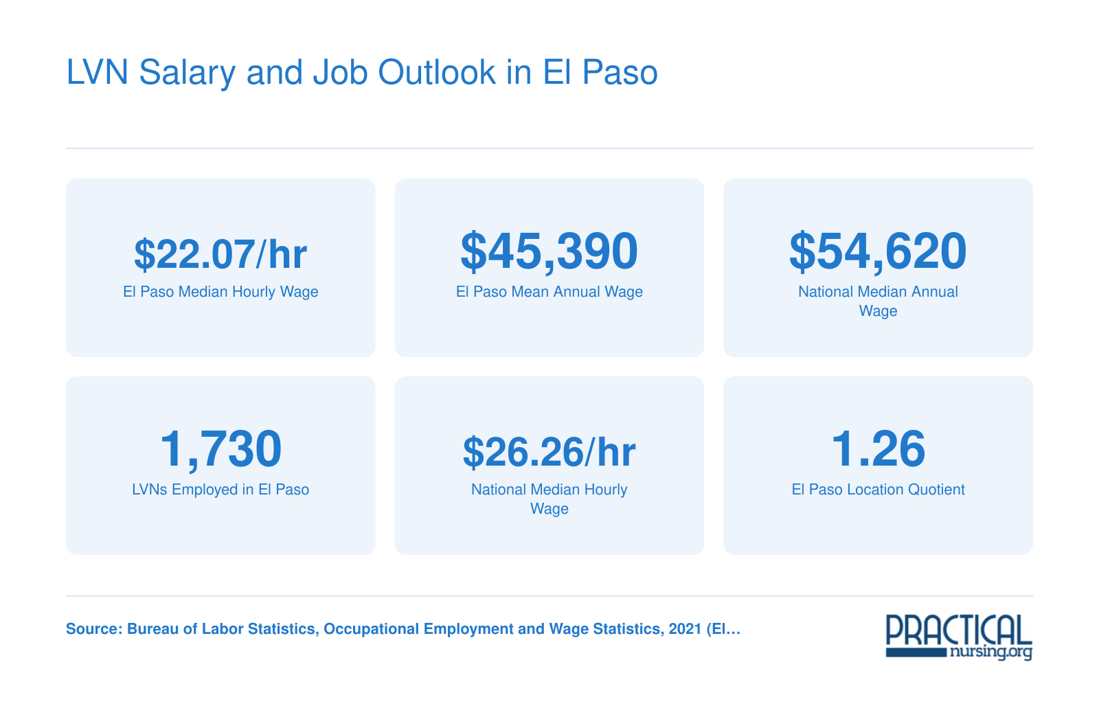 El Paso LVN median hourly wage of $22.07 and mean annual wage of $45,390 compared to $54,620 national median, with 1,730 LVNs employed locally