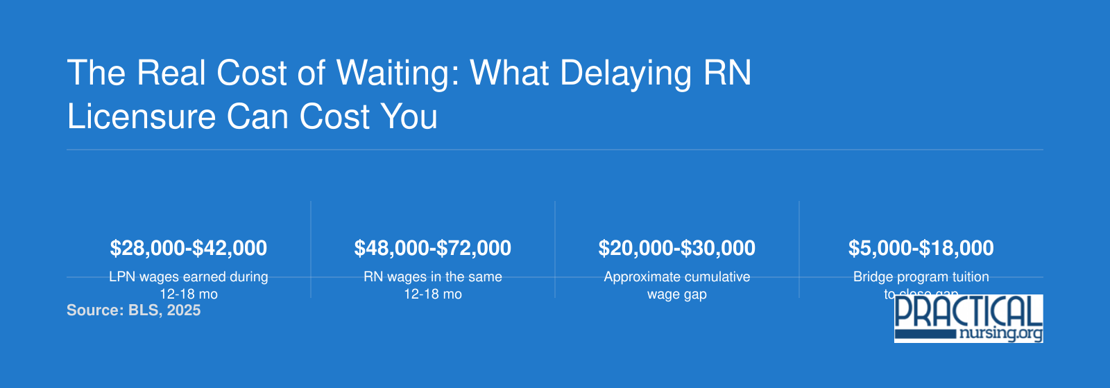 Estimated cumulative wage gap of $20,000 to $30,000 between LPN and RN earnings over 12 to 18 months, offset by bridge tuition of $5,000 to $18,000