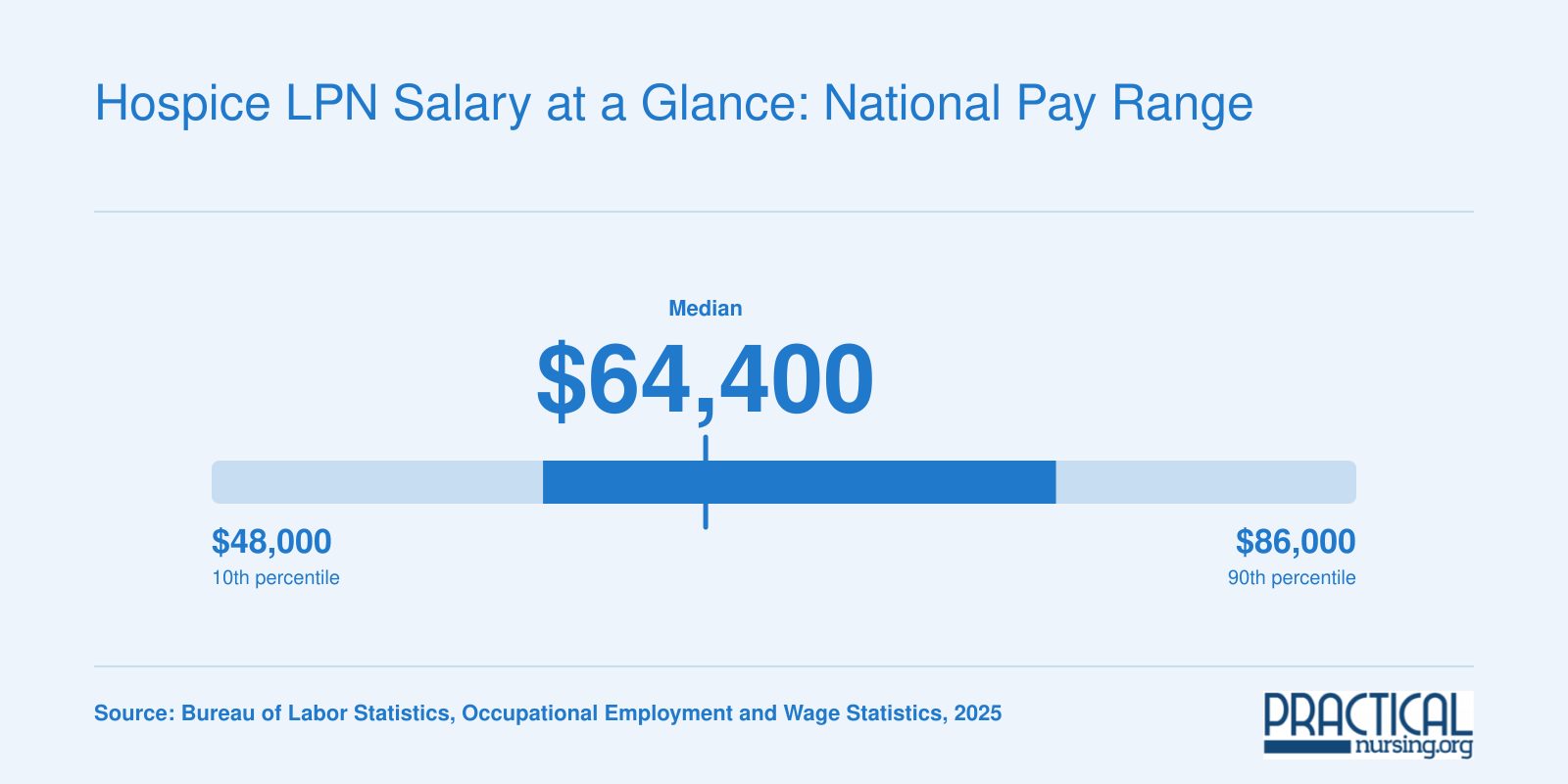 National LPN salary distribution in 2025 showing a median of $64,400, with the 25th percentile at $59,000 and the 75th at $76,030