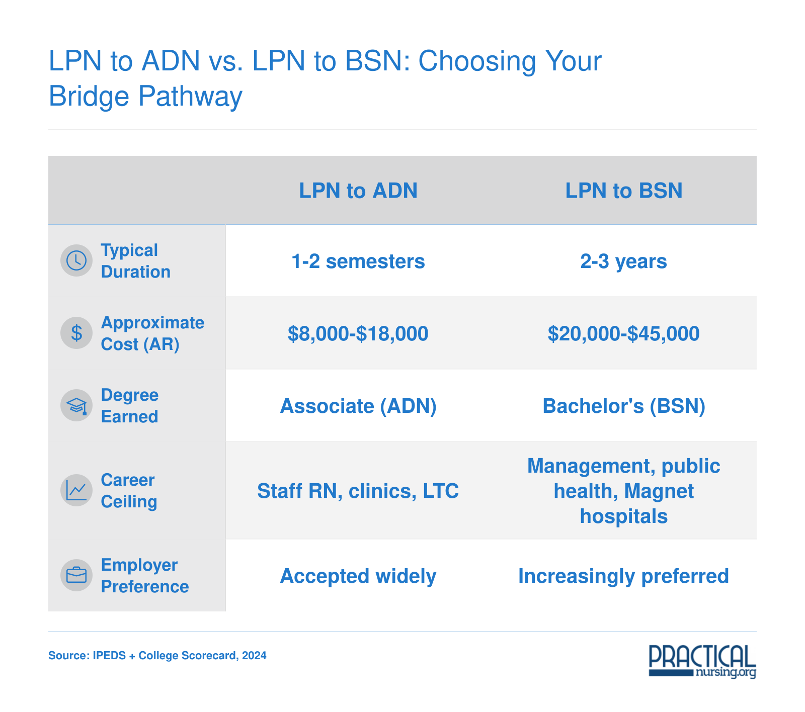 Side-by-side comparison of LPN to ADN and LPN to BSN bridge pathways in Arkansas across duration, cost, degree, career ceiling, and employer preference