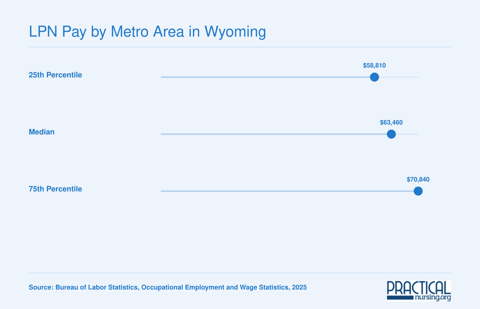 Wyoming LPN wages in 2025: $58,810 at the 25th percentile, $63,460 median, and $70,840 at the 75th percentile