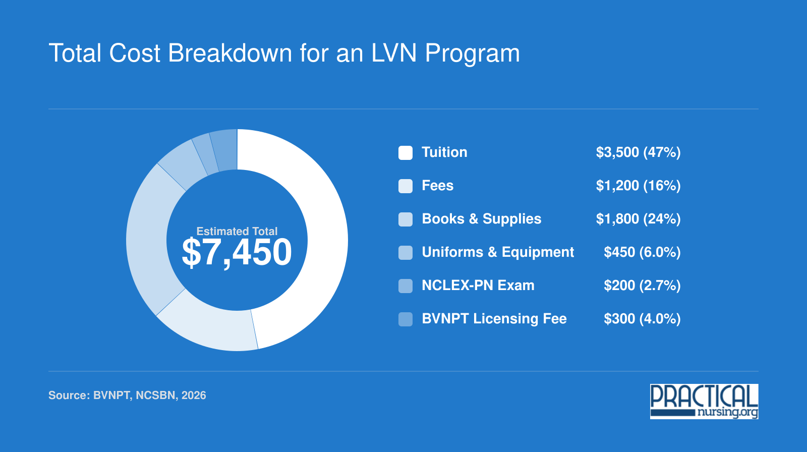 Community college LVN program cost breakdown totaling approximately $7,450 across tuition, fees, books, uniforms, and licensing