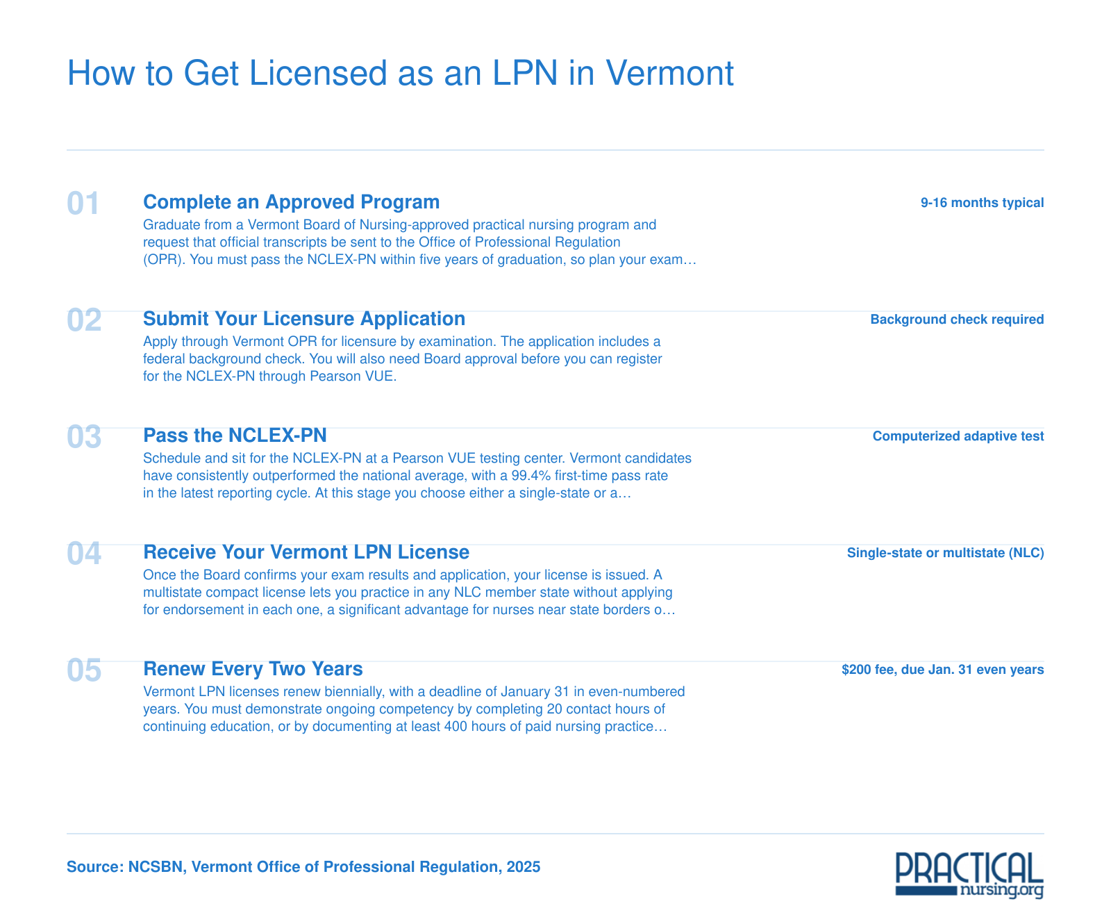Five-step LPN licensure process in Vermont from program completion through biennial renewal, with 99.4% first-time NCLEX-PN pass rate in 2025