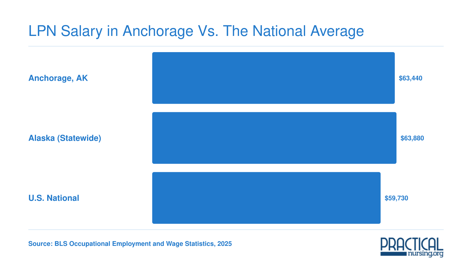 LPN Salary in Anchorage vs. the National Average