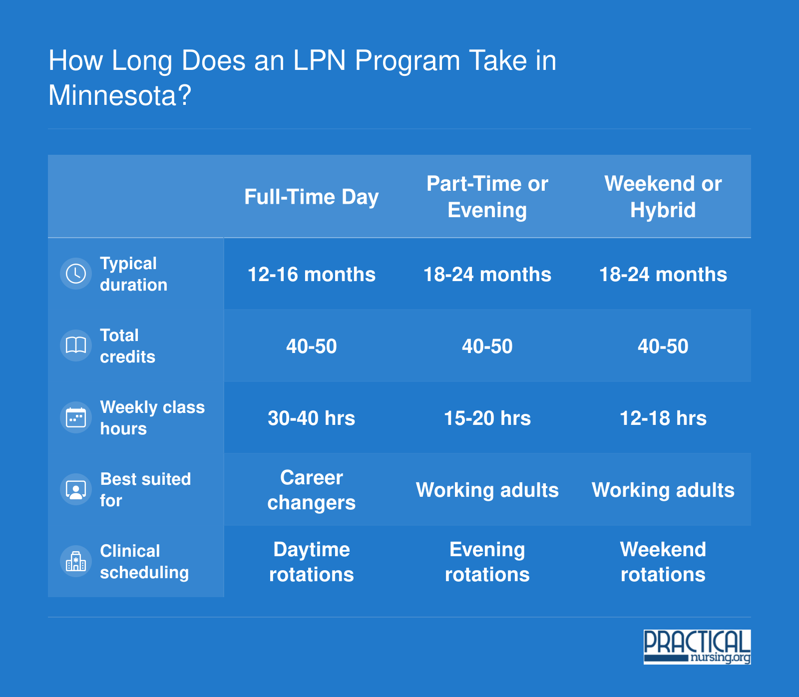 Comparison of full-time, part-time, and weekend LPN program timelines in Minnesota, ranging from 12 to 24 months across 40 to 50 credits
