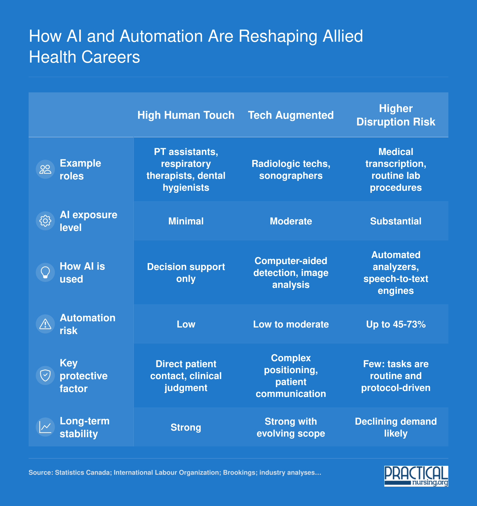 Comparison of automation risk across high human-touch, tech-augmented, and higher-disruption allied health careers in 2026