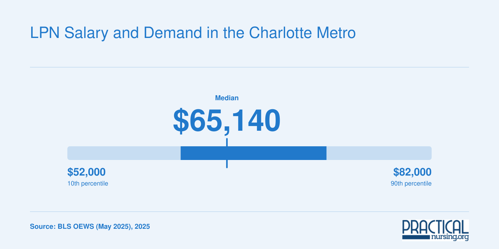 Charlotte metro LPN wage distribution with a median of $65,140 per BLS May 2025 estimates