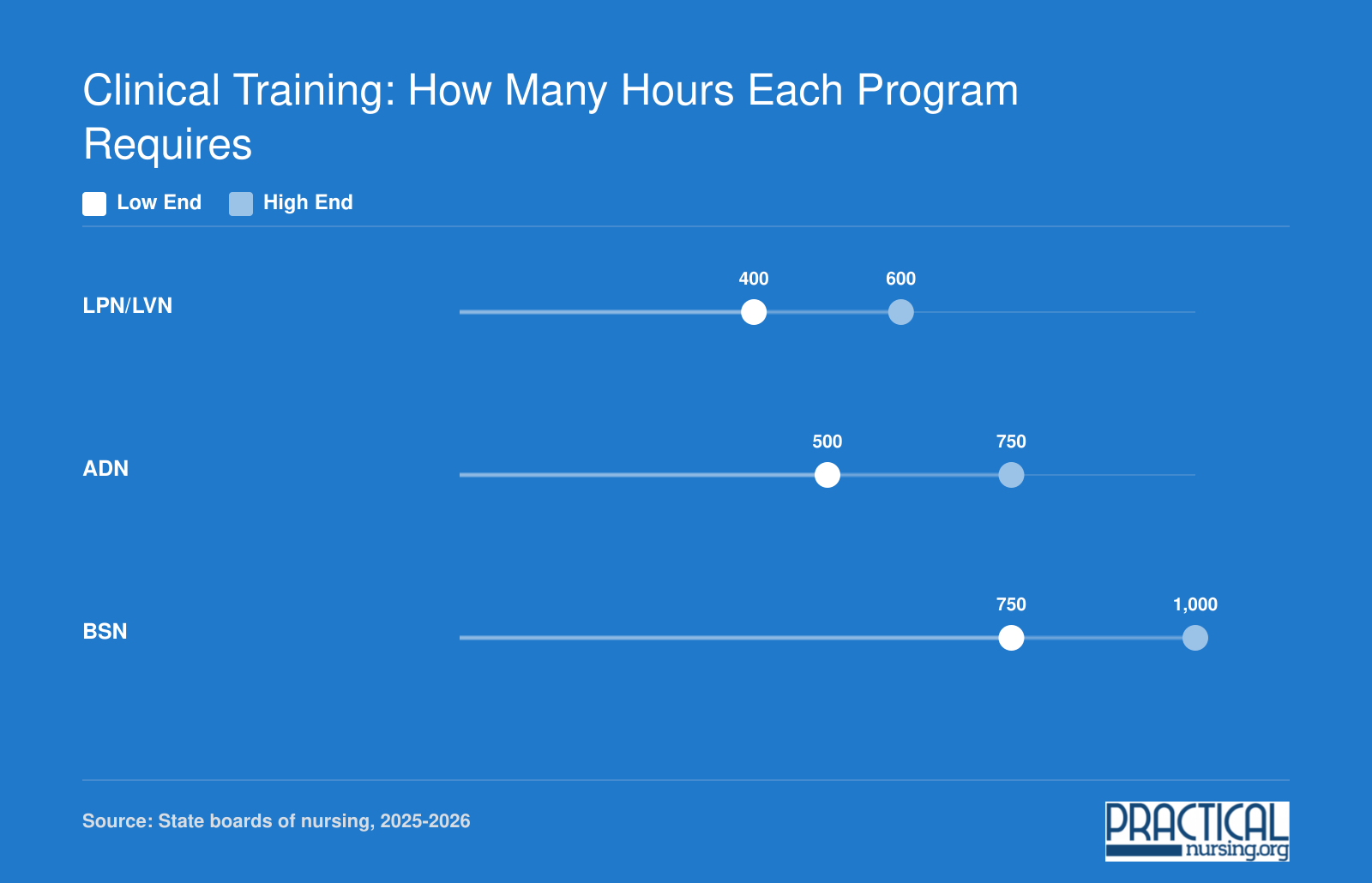 Typical clinical hour ranges for LPN (400 to 600), ADN (500 to 750), and BSN (750 to 1,000) programs in 2025 to 2026